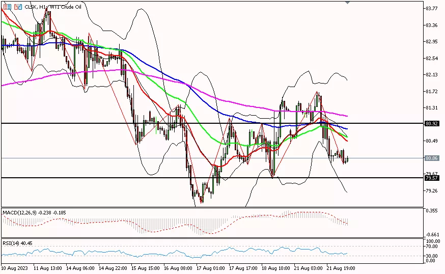 Oil, 22 Agustus 2023